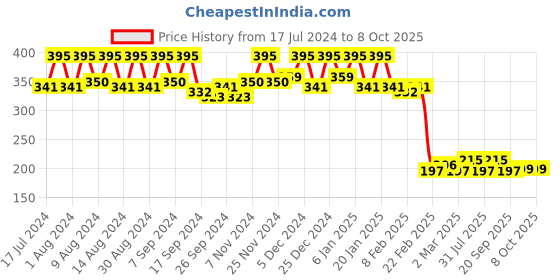 myntra.com Kuber Industries Grey 2 Pieces Textured Multi-Utility Organisers kuber industries Price History Graph from 17 Jul 2024 to 7 Oct 2025