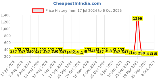 myntra.com Kuber Industries Grey 2 Pieces Textured Multi-Utility Organisers kuber industries Price History Graph from 17 Jul 2024 to 6 Oct 2025