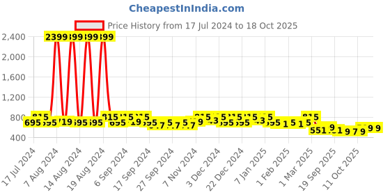 myntra.com Kuber Industries Grey 2 Pieces Tote Basket Organisers kuber industries Price History Graph from 17 Jul 2024 to 18 Oct 2025