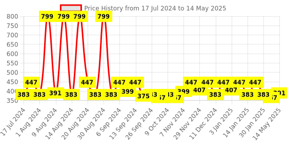 myntra.com Kuber Industries Grey 2-Pieces Triangle Design Shelf Liner Cabinet Mat kuber industries Price History Graph from 17 Jul 2024 to 14 May 2025