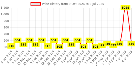 myntra.com Kuber Industries Grey 2-Pieces Triangle Design Shelf Liner Cabinet Mat kuber industries Price History Graph from 9 Oct 2024 to 8 Jul 2025