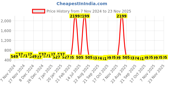 myntra.com Kuber Industries Grey 2 Pieces Triangles Printed Cotton Foldable Laundry Bags 45 L Each kuber industries Price History Graph from 7 Nov 2024 to 22 Nov 2025