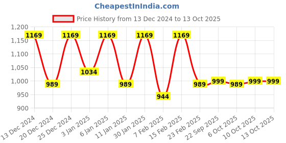 myntra.com Kuber Industries Grey 2 Pieces U-Shaped Memory Foam Filled Cotton Travel Pillows kuber industries Price History Graph from 13 Dec 2024 to 13 Oct 2025