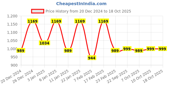 myntra.com Kuber Industries Grey 2 Pieces U-Shaped Memory Foam Filled Cotton Travel Pillows kuber industries Price History Graph from 20 Dec 2024 to 18 Oct 2025