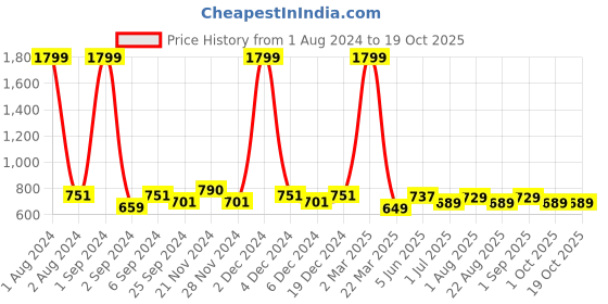 myntra.com Kuber Industries Grey 2 Pieces Wallpaper kuber industries Price History Graph from 1 Aug 2024 to 18 Oct 2025