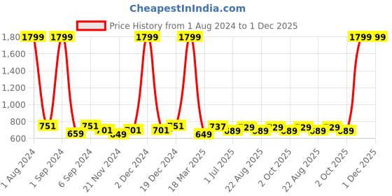 myntra.com Kuber Industries Grey 2 Pieces Wallpaper For Walls And Furniture kuber industries Price History Graph from 1 Aug 2024 to 1 Dec 2025