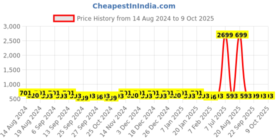 myntra.com Kuber Industries Grey 2 Pieces Wardrobe Drawer Organisers kuber industries Price History Graph from 14 Aug 2024 to 8 Oct 2025