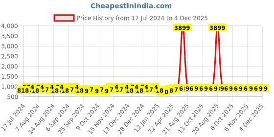 myntra.com Kuber Industries Grey 2 Pieces Water Resistant Shelf Liner Organiser kuber industries Price History Graph from 17 Jul 2024 to 4 Dec 2025