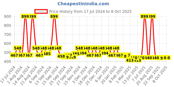 myntra.com Kuber Industries Grey 2-Pieces Zig Zag Design EVA BPA Free Shelf Liner kuber industries Price History Graph from 17 Jul 2024 to 8 Oct 2025