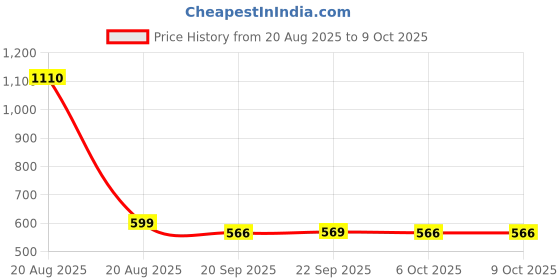 myntra.com Kuber Industries Grey 2 Plastic Bath Accessories Set kuber industries Price History Graph from 20 Aug 2025 to 8 Oct 2025