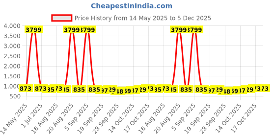 myntra.com Kuber Industries Grey 2 Tier Round Shaped Kitchen Organiser kuber industries Price History Graph from 14 May 2025 to 5 Dec 2025