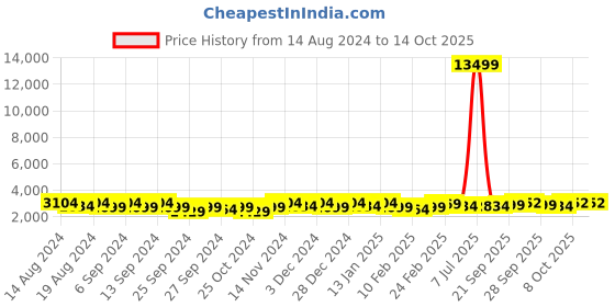 myntra.com Kuber Industries Grey 20 pieces Bath Accessories Set kuber industries Price History Graph from 14 Aug 2024 to 13 Oct 2025