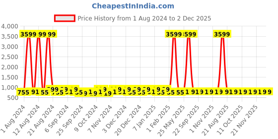 myntra.com Kuber Industries Grey 20 Pieces Printed Reusable Saree Organisers kuber industries Price History Graph from 1 Aug 2024 to 1 Dec 2025
