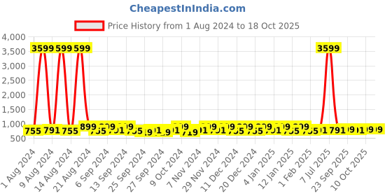 myntra.com Kuber Industries Grey 20 Pieces Reusable Drawer Organisers kuber industries Price History Graph from 1 Aug 2024 to 18 Oct 2025