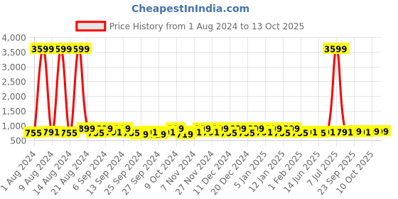 myntra.com Kuber Industries Grey 20 Pieces Reusable Drawer Organisers kuber industries Price History Graph from 1 Aug 2024 to 13 Oct 2025