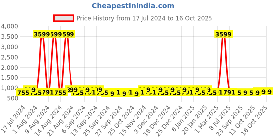 myntra.com Kuber Industries Grey 20 Pieces Reusable Drawer Organisers kuber industries Price History Graph from 17 Jul 2024 to 15 Oct 2025