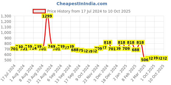 myntra.com Kuber Industries Grey 24-pcs Non Woven Travel Shoe String Bag Organisers kuber industries Price History Graph from 17 Jul 2024 to 9 Oct 2025