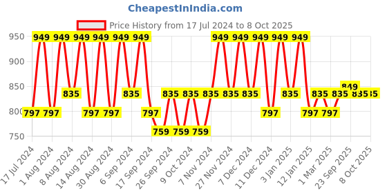 myntra.com Kuber Industries Grey 24 Pieces Bath Mugs 1.1L each kuber industries Price History Graph from 17 Jul 2024 to 8 Oct 2025