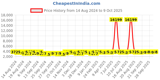 myntra.com Kuber Industries Grey 24 Pieces Matte Bath Accessories Set kuber industries Price History Graph from 14 Aug 2024 to 9 Oct 2025