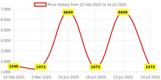 myntra.com Kuber Industries Grey 24 Pieces Printed Cotton Regular Multi-Utility Saree Organisers kuber industries Price History Graph from 22 Feb 2025 to 14 Jul 2025