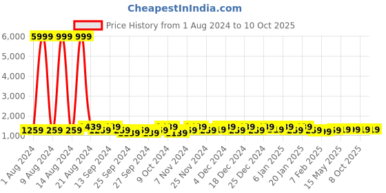 myntra.com Kuber Industries Grey 24 Pieces Printed Fabric Multi-Utility Organisers kuber industries Price History Graph from 1 Aug 2024 to 8 Oct 2025