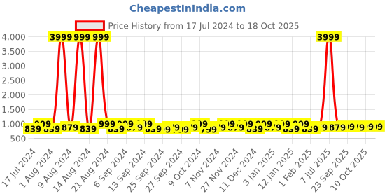 myntra.com Kuber Industries Grey 24 Pieces Reusable Drawer Organisers kuber industries Price History Graph from 17 Jul 2024 to 18 Oct 2025