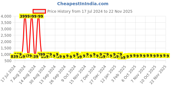 myntra.com Kuber Industries Grey 24 Pieces Reusable Drawer Organisers kuber industries Price History Graph from 17 Jul 2024 to 22 Nov 2025