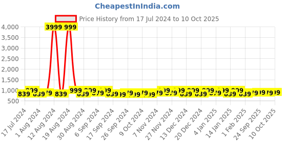 myntra.com Kuber Industries Grey 24 Pieces Reusable Saree Cloth Bag Organisers kuber industries Price History Graph from 17 Jul 2024 to 10 Oct 2025