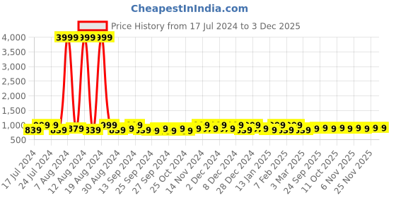 myntra.com Kuber Industries Grey 24 Pieces Reusable Saree Cloth Bag Organisers kuber industries Price History Graph from 17 Jul 2024 to 2 Dec 2025