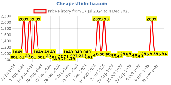 myntra.com Kuber Industries Grey 24 Pieces Reusable Suit Organisers kuber industries Price History Graph from 17 Jul 2024 to 4 Dec 2025