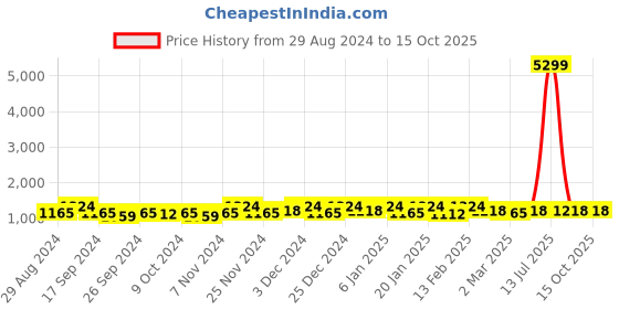 myntra.com Kuber Industries Grey 24 Pieces Separator Organisers kuber industries Price History Graph from 29 Aug 2024 to 15 Oct 2025