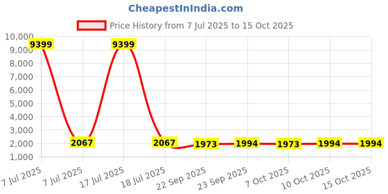 myntra.com Kuber Industries Grey 24 Pieces Suit Organisers kuber industries Price History Graph from 7 Jul 2025 to 14 Oct 2025