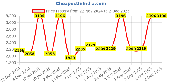 myntra.com Kuber Industries Grey 24pcs Plastic Solid Water Bottle kuber industries Price History Graph from 22 Nov 2024 to 2 Dec 2025