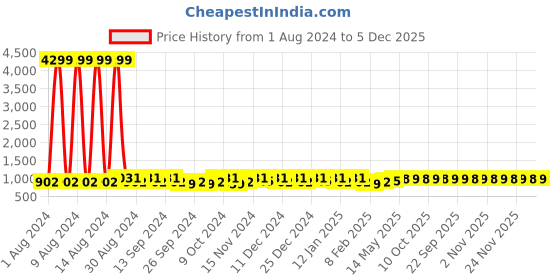 myntra.com Kuber Industries Grey 25 Pieces Reusable Saree Organisers kuber industries Price History Graph from 1 Aug 2024 to 5 Dec 2025