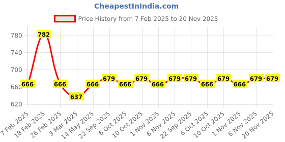 myntra.com Kuber Industries Grey 2Pc 3-Tier Collapsible Plastic Racks for Kitchen Storage kuber industries Price History Graph from 7 Feb 2025 to 20 Nov 2025