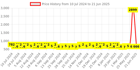 myntra.com Kuber Industries Grey 2Pcs Pedal Dustbin With Lid & Handle 10l Each kuber industries Price History Graph from 10 Jul 2024 to 21 Jun 2025
