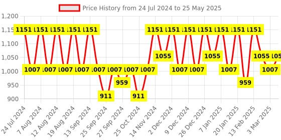 myntra.com Kuber Industries Grey 3-Layer Storage Rack With 360 Degree Wheels kuber industries Price History Graph from 24 Jul 2024 to 25 May 2025