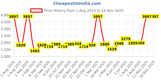 myntra.com Kuber Industries Grey 3 Pcs Checked Ceramic Liquid Soap Dispenser - 220 ml kuber industries Price History Graph from 1 Aug 2024 to 15 Nov 2025