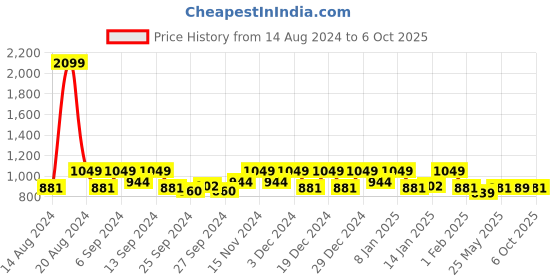 myntra.com Kuber Industries Grey 3 Pcs Ethnic-Motifs Self Drying Microfiber Table Placemats kuber industries Price History Graph from 14 Aug 2024 to 6 Oct 2025