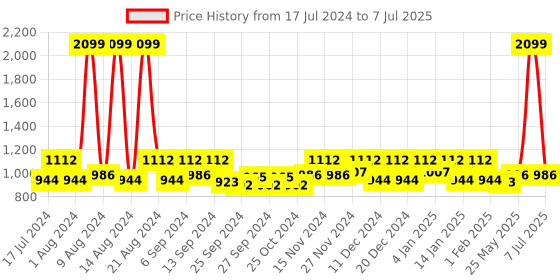 myntra.com Kuber Industries Grey 3-Pcs Foldable 7 Grids White Drawer Organizers kuber industries Price History Graph from 17 Jul 2024 to 7 Jul 2025