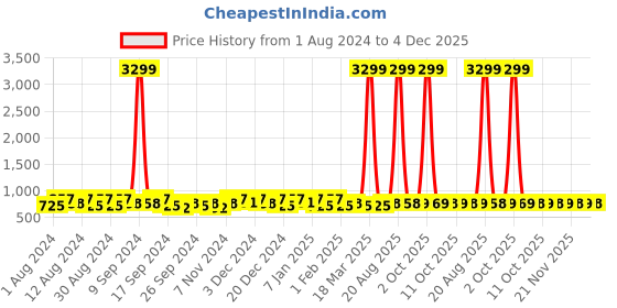 myntra.com Kuber Industries Grey 3-Pcs Grey Checked Cotton Round Laundry Bag kuber industries Price History Graph from 1 Aug 2024 to 4 Dec 2025