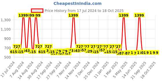myntra.com Kuber Industries Grey 3 Pcs Printed Bathroom Step Stools kuber industries Price History Graph from 17 Jul 2024 to 17 Oct 2025