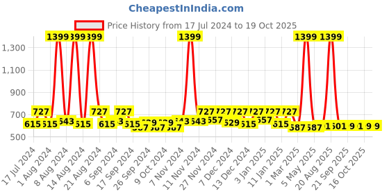 myntra.com Kuber Industries Grey 3 Pcs Printed Bathroom Step Stools kuber industries Price History Graph from 17 Jul 2024 to 16 Oct 2025