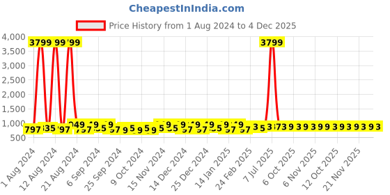 myntra.com Kuber Industries Grey 3 Pcs Reusable Jewellery Organisers kuber industries Price History Graph from 1 Aug 2024 to 4 Dec 2025