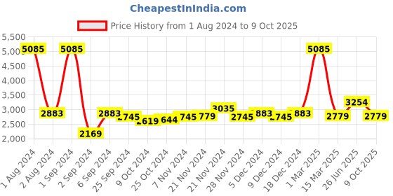 myntra.com Kuber Industries Grey 3 Pcs Stainless Steel Flask Sipper Lid & Handle Water Bottle 1 L kuber industries Price History Graph from 1 Aug 2024 to 9 Oct 2025