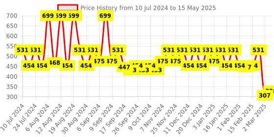 myntra.com Kuber Industries Grey 3 Pcs Swinging Lid Teddy Table Dustbin 3 L Each kuber industries Price History Graph from 10 Jul 2024 to 15 May 2025