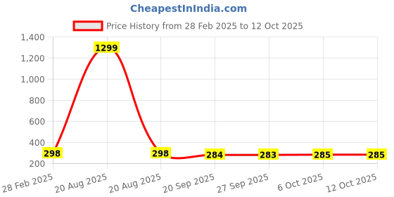 myntra.com Kuber Industries Grey 3 piece Geometric Plastic Soap Dispenser kuber industries Price History Graph from 28 Feb 2025 to 10 Oct 2025