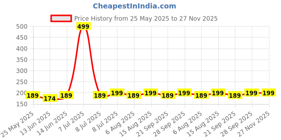 myntra.com Kuber Industries Grey 3 piece Solid Plastic Bath Accessories Set kuber industries Price History Graph from 25 May 2025 to 26 Nov 2025