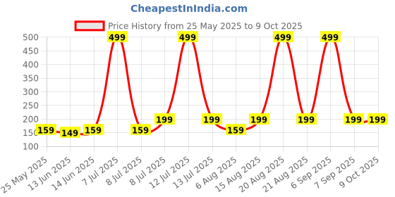 myntra.com Kuber Industries Grey 3 piece Solid Plastic Bath Accessories Set kuber industries Price History Graph from 25 May 2025 to 8 Oct 2025