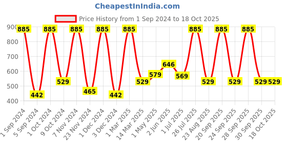 myntra.com Kuber Industries Grey 3 Pieces 400 GSM Microfiber Soft Quick Dry Face Towels kuber industries Price History Graph from 1 Sep 2024 to 18 Oct 2025